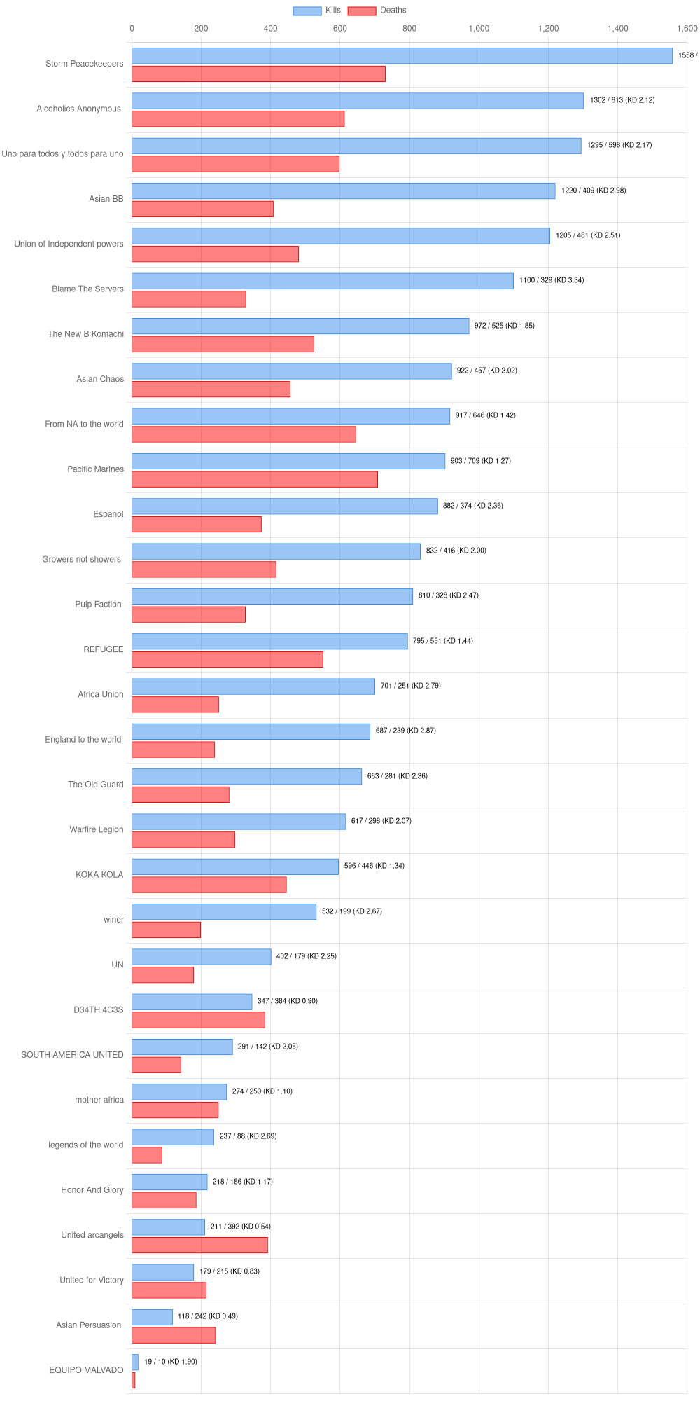 Kills/Deaths Graph