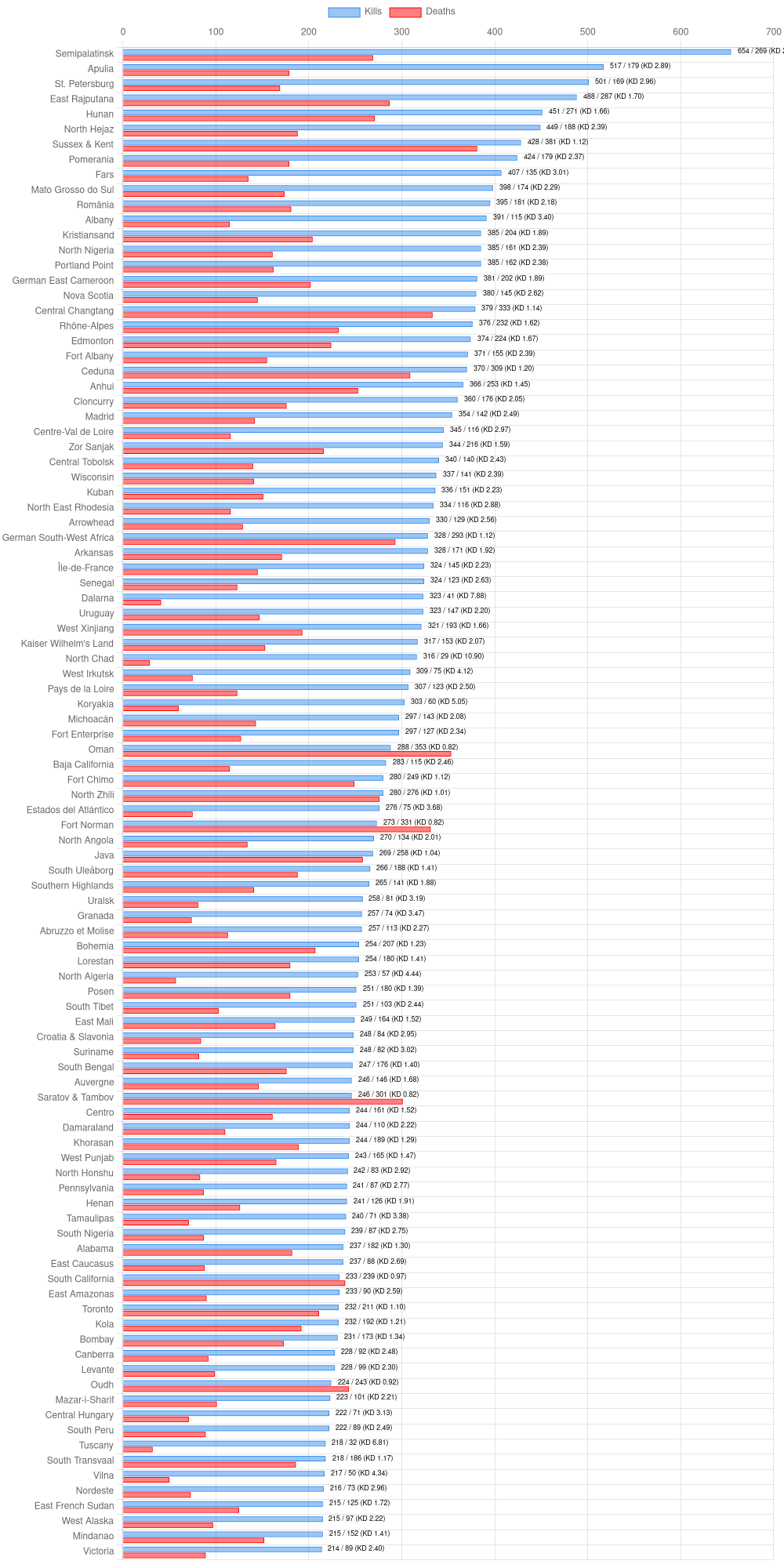 Kills/Deaths Table